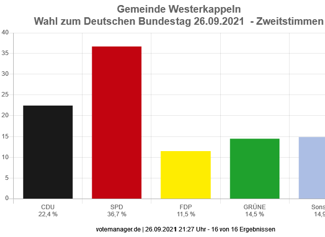 Bundestagswahl 2021 in Westerkappeln